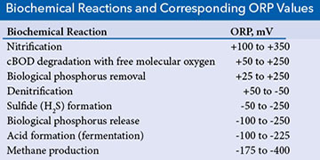 ORP Management in Wastewater as an Indicator of Process Efficiency